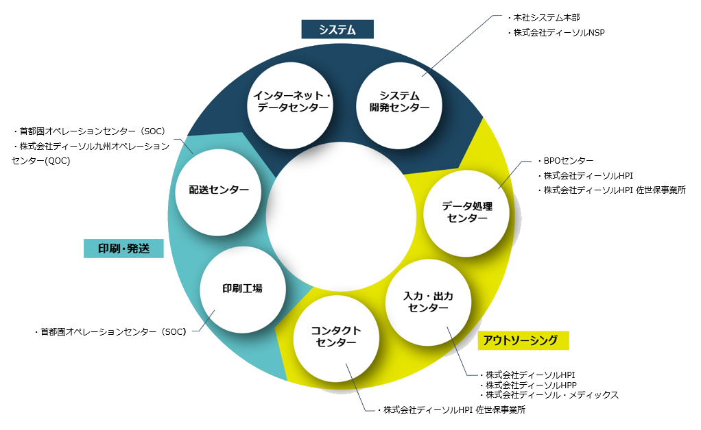 事業拠点 サークル図