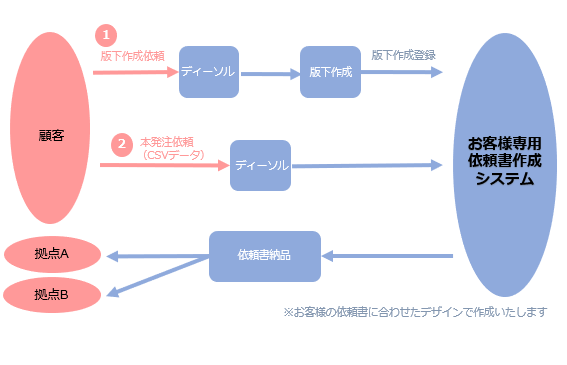 依頼書印刷業務フロー
