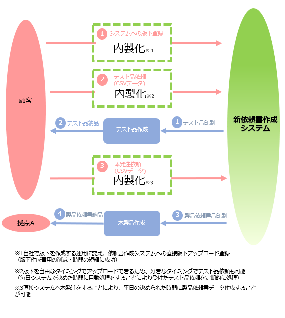 依頼書作成システム