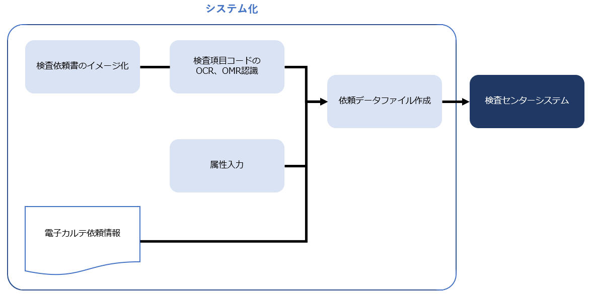 臨床検査受付システム
