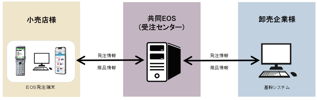 EOS発注システムフロー