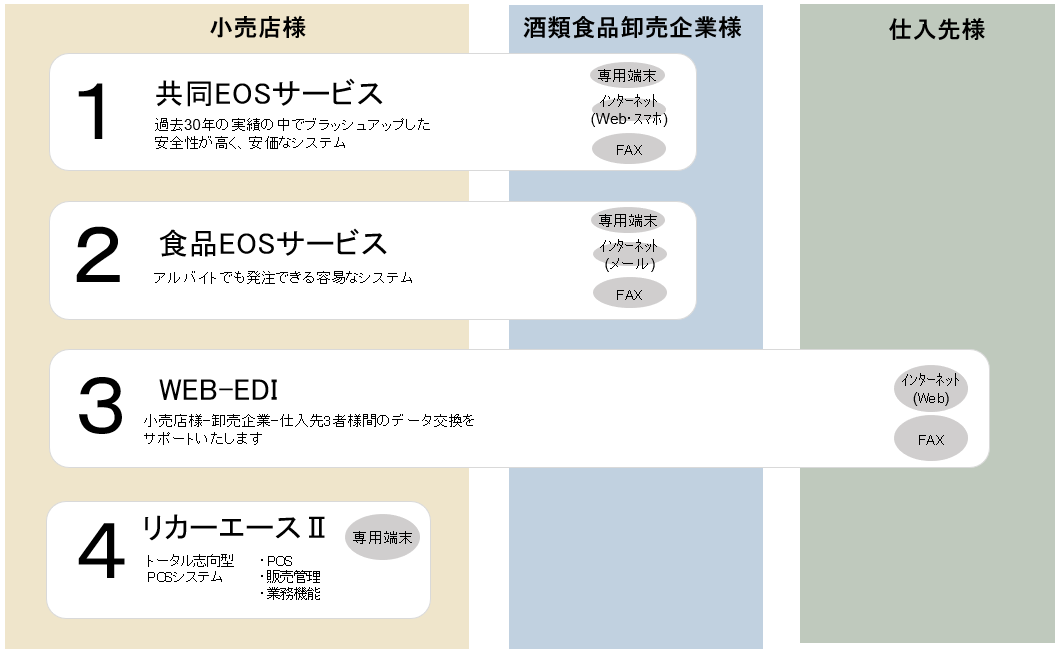 4種類のEOSサービス