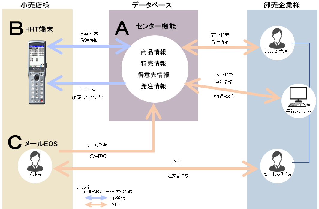 食品EOSシステム