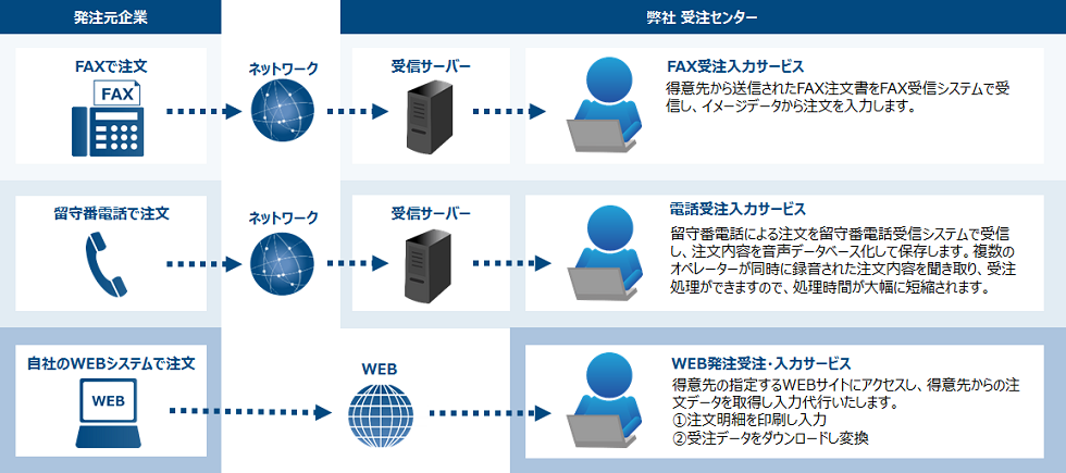 受注代行入力サービスフロー