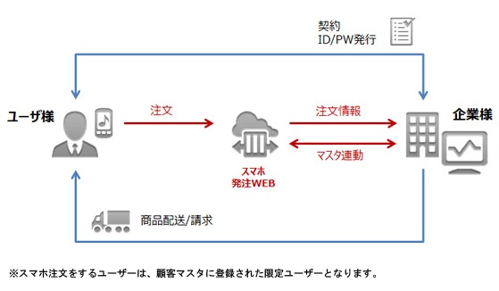 スマホ発注フロー
