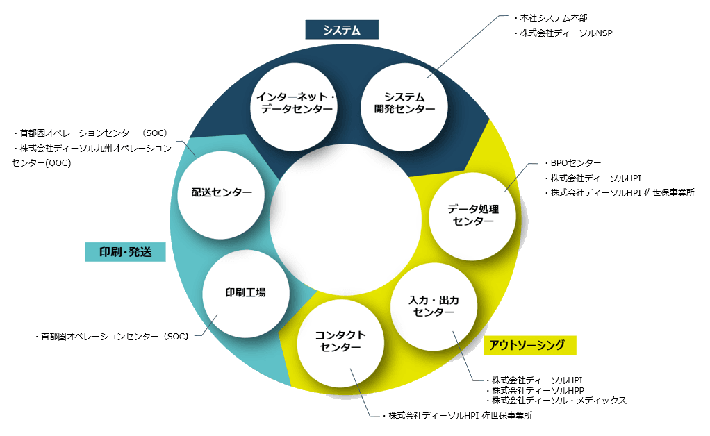 事業拠点 サークル図