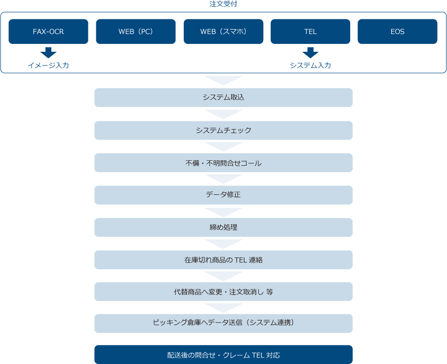 受注センター運営フロー