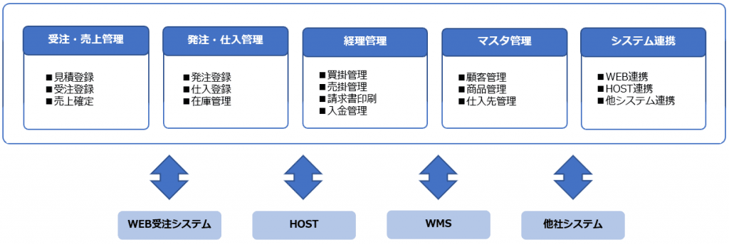 販売管理システム機能
