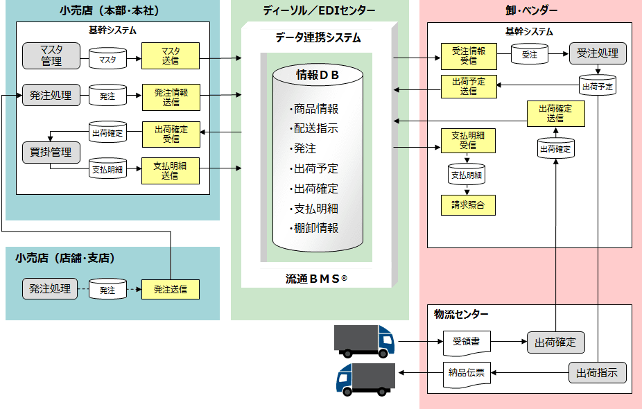 EDIシステム運用概要（基幹システム連携）