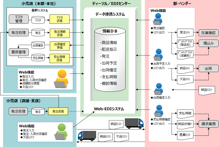 EDIシステム運用概要（Web-EDI）