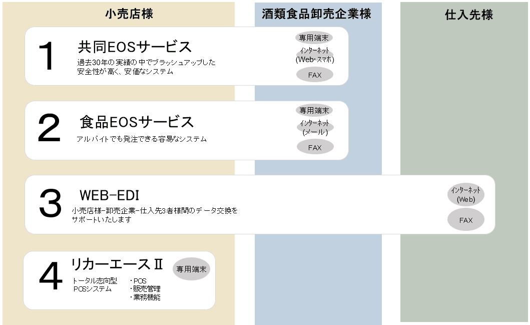 4種類のEOSサービス