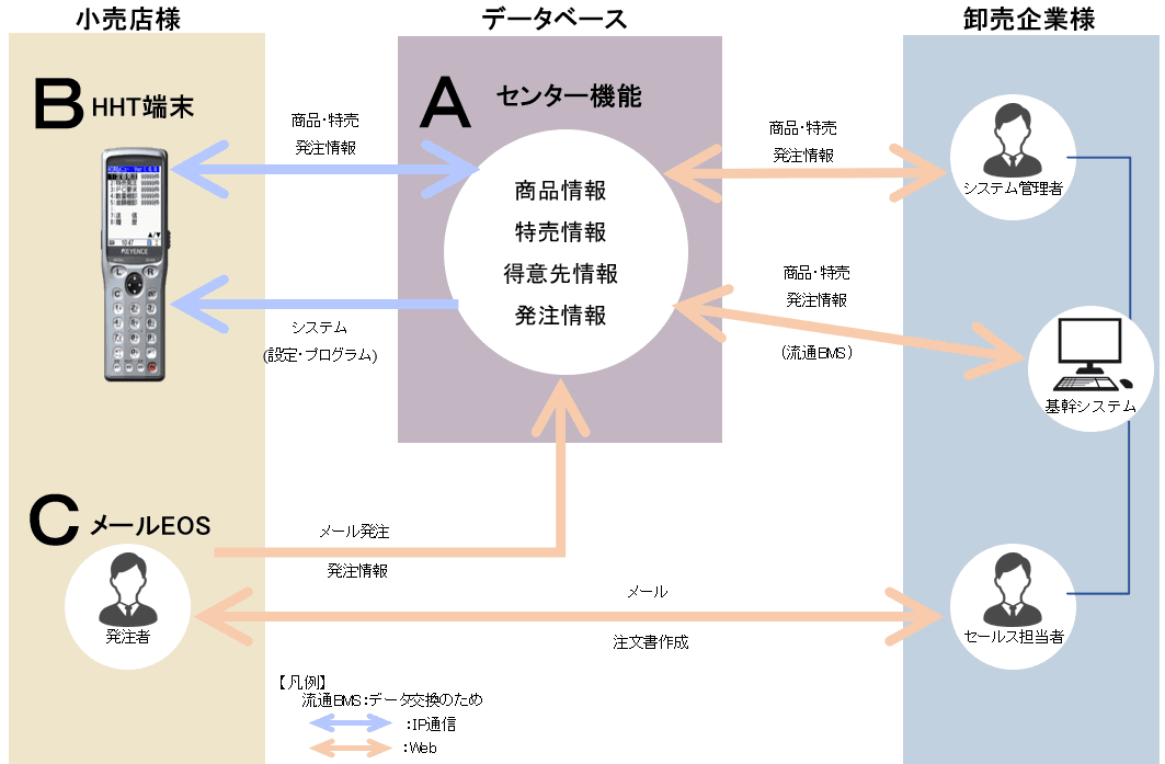 食品EOSシステム