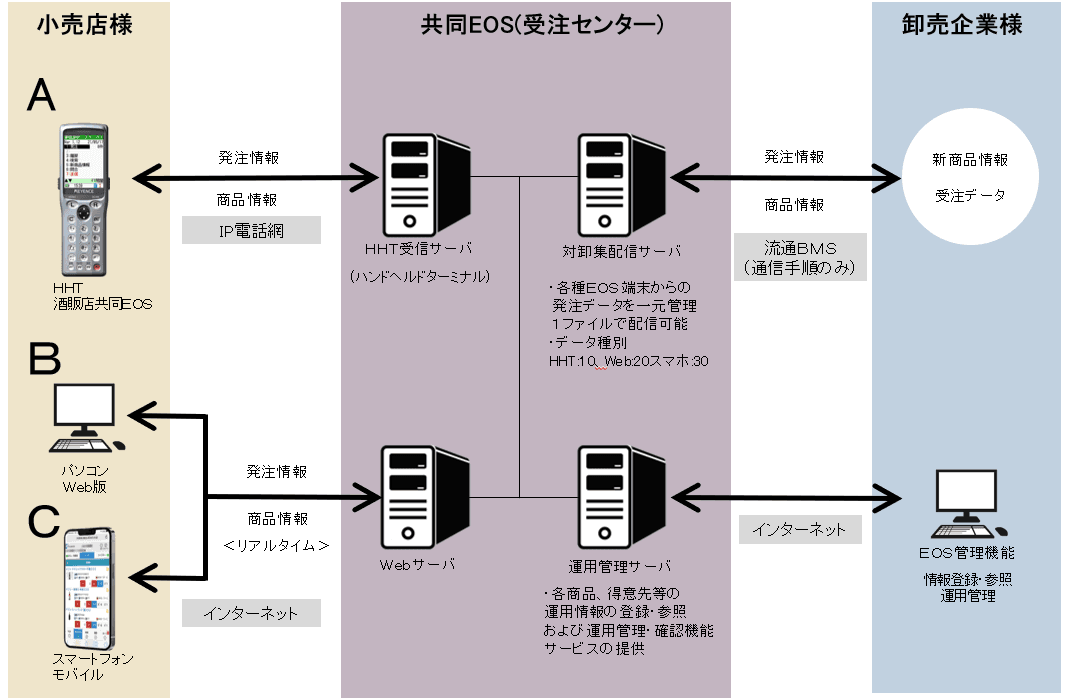 共同EOSシステム