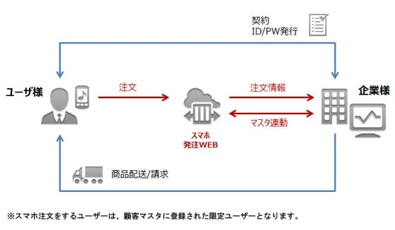 スマホ発注フロー