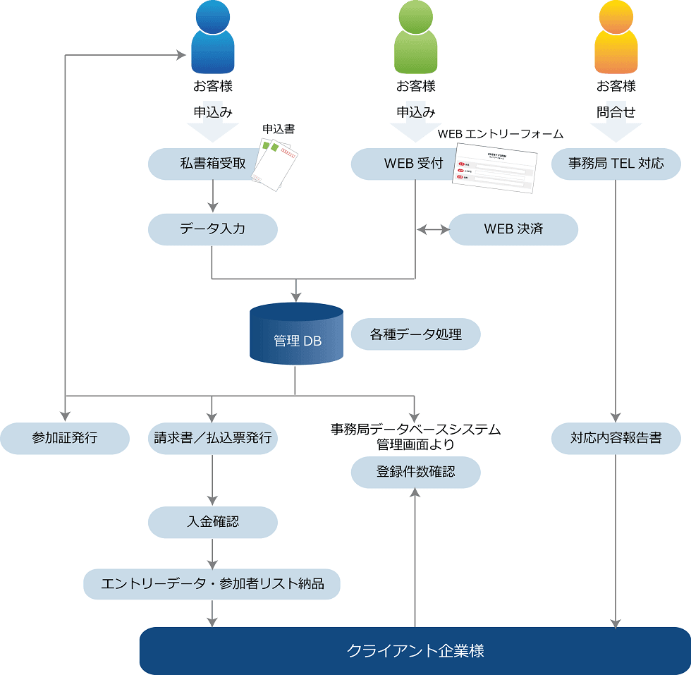 イベントエントリー事務局フロー