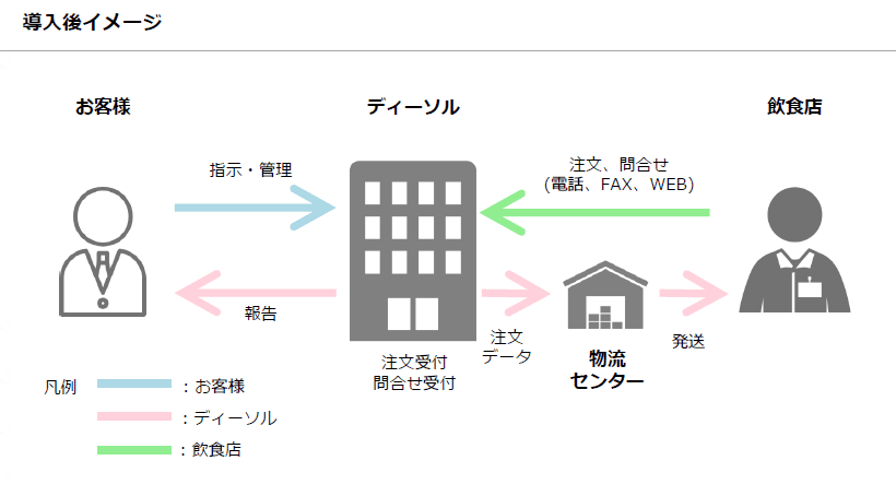 受注センターのアウトソーシング