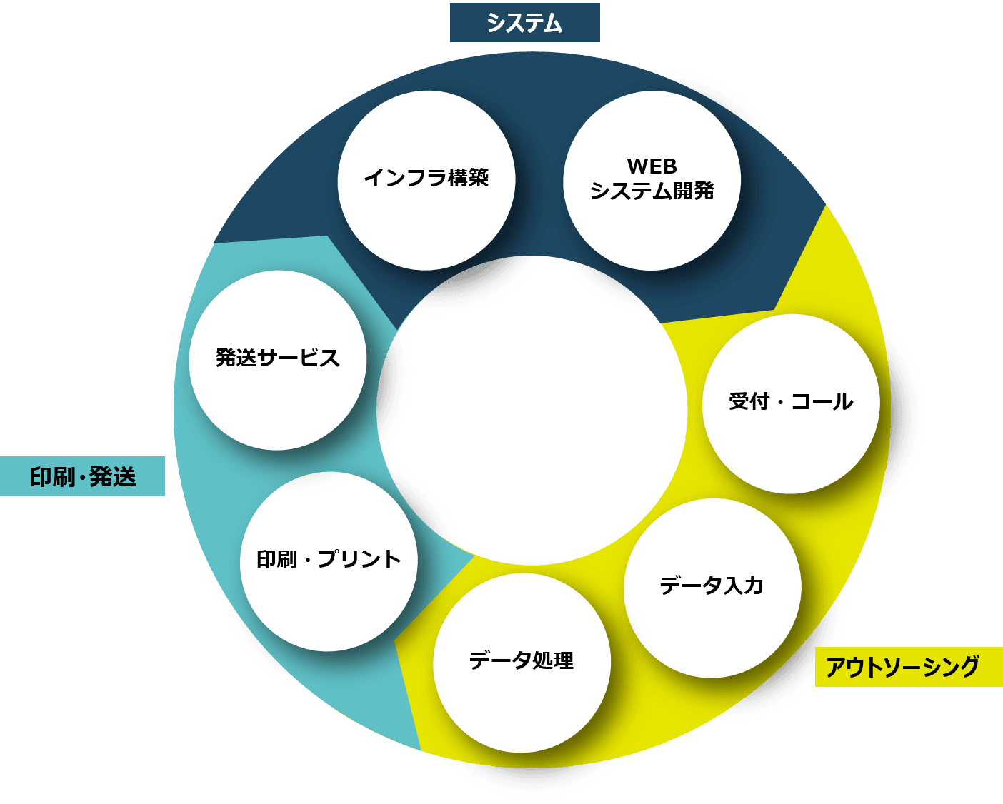サービスサークル
