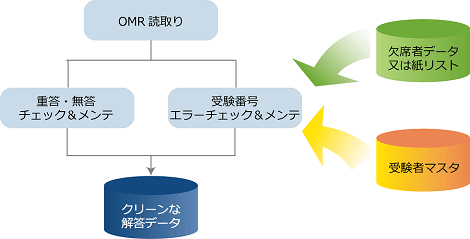 OMR読取りフロー