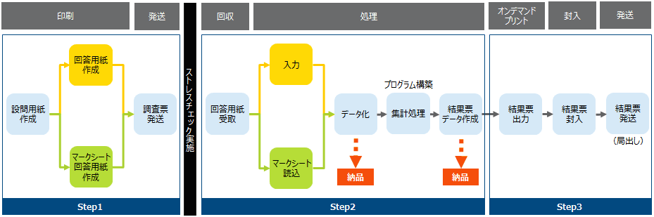 ストレスチェックフロー