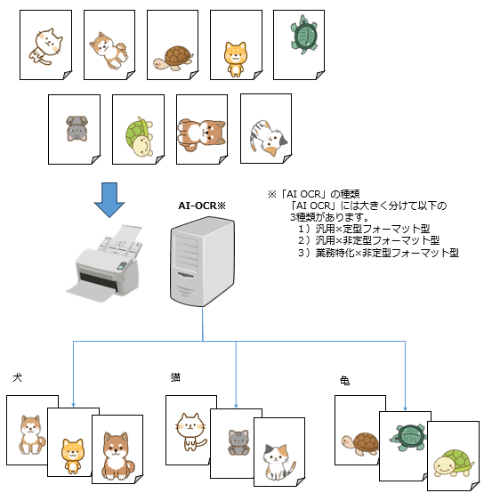 イメージ図)犬・猫・亀の表示の帳票の位置を調整し、それぞれ動物の種類ごとに分ける