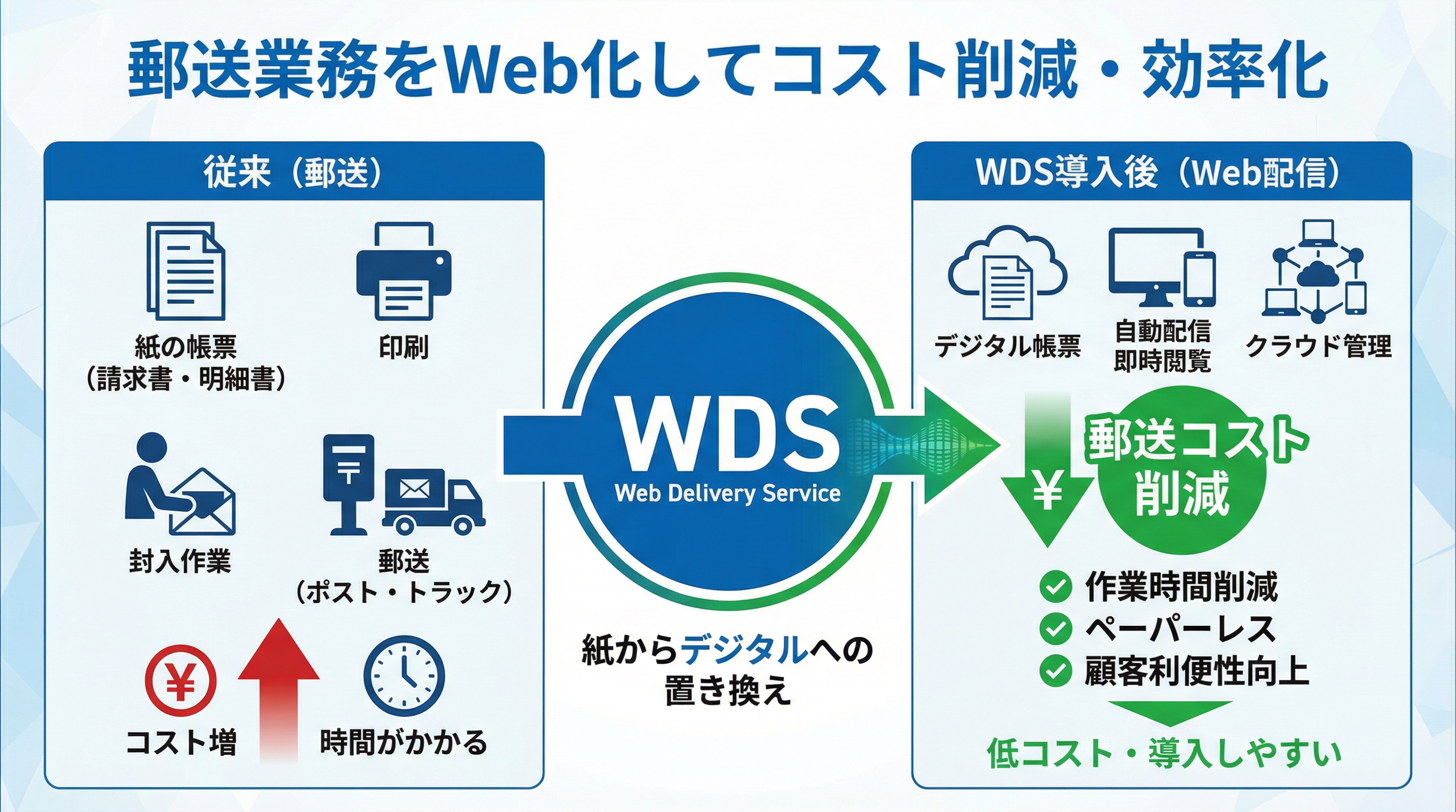 郵送業務をWeb化してコスト削減・効率化するWDSの紹介図