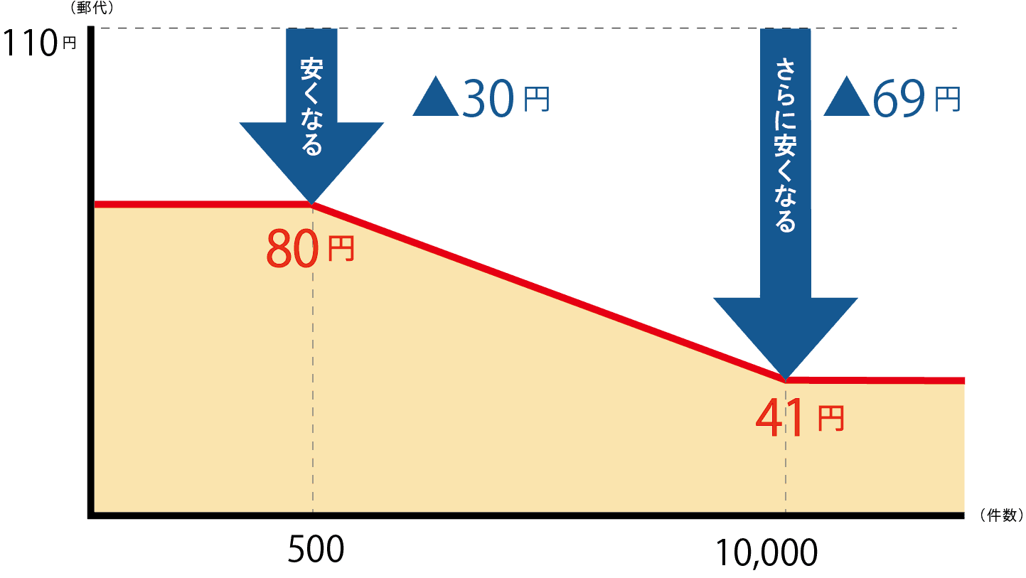 ボリュームディスカウント価格表