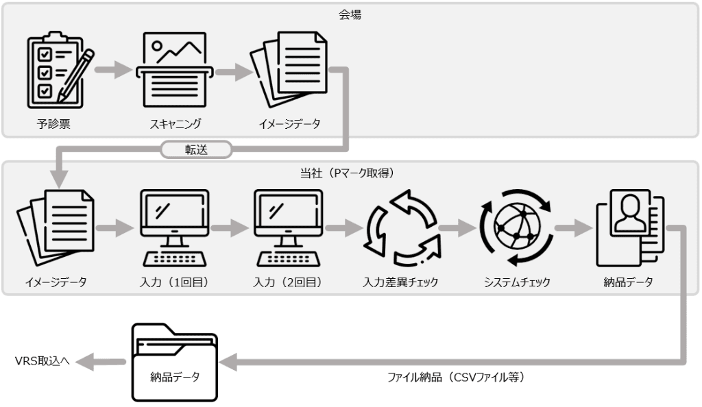 予診票入力サービスフロー