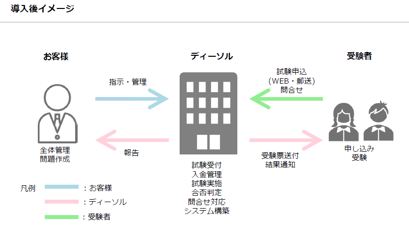 試験受付のアウトソーシング