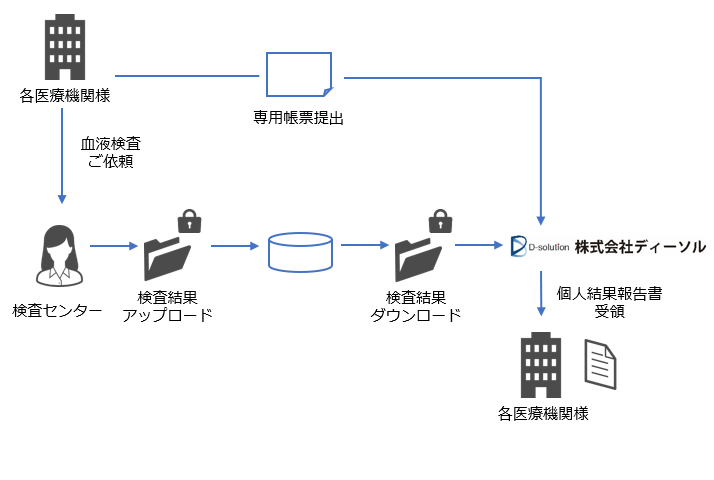 医療機関様の転記作業軽減