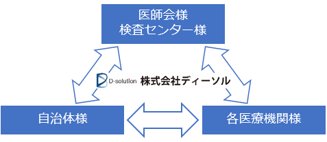 特定健診支援サービス概要