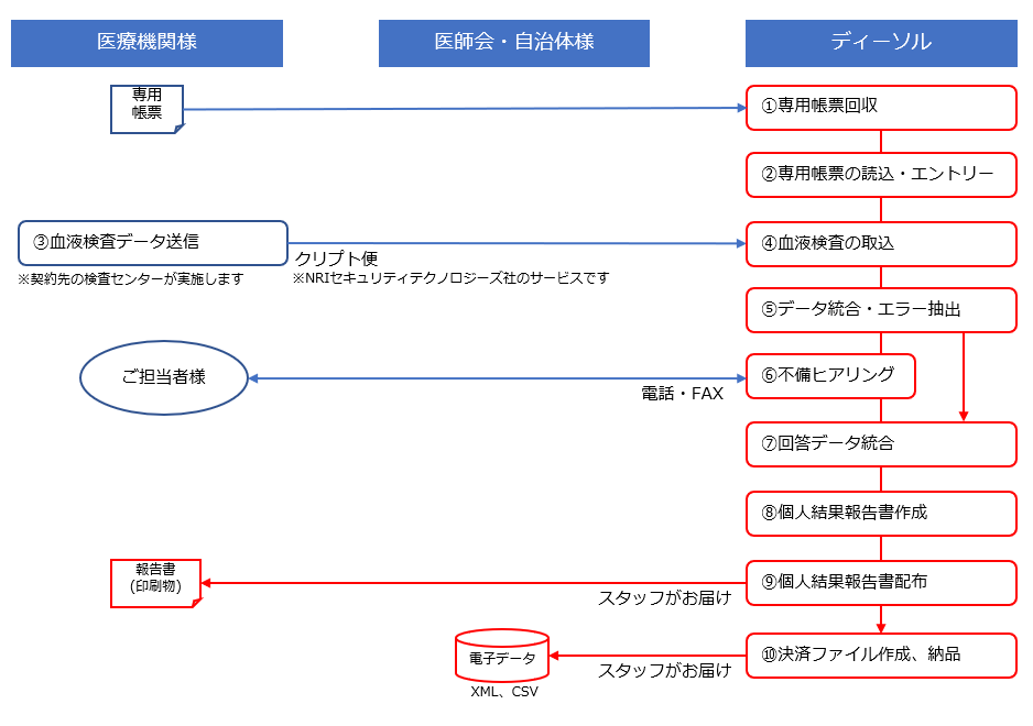 サービスの流れ