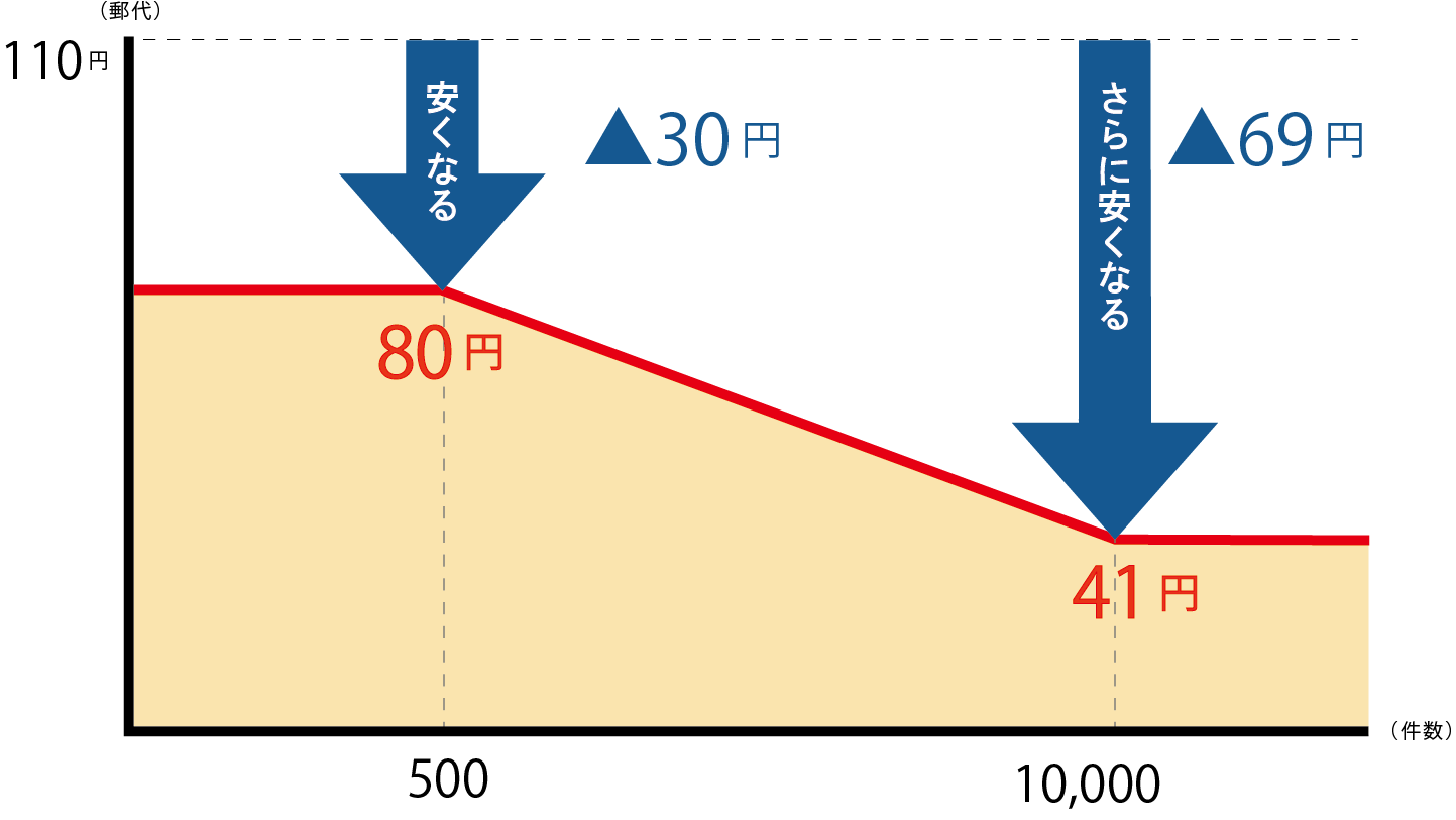 ボリュームディスカウント価格表